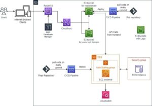 foreverfan architecture