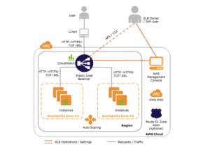 progenesis architecture